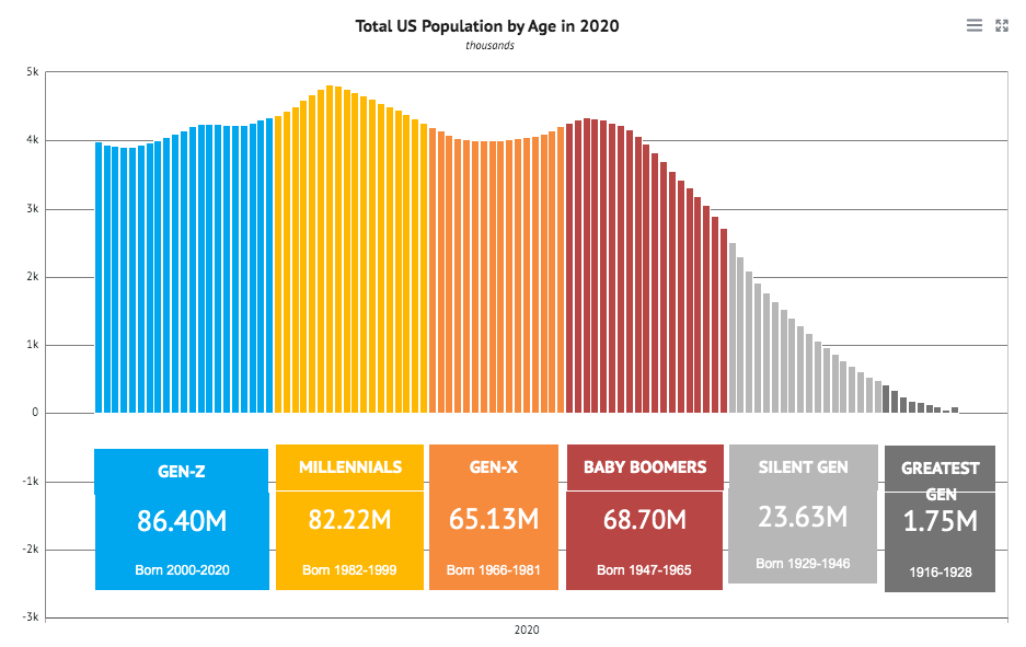 Graph of Total US Population by Age